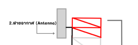 2. สายอากาศ ( Antenna )