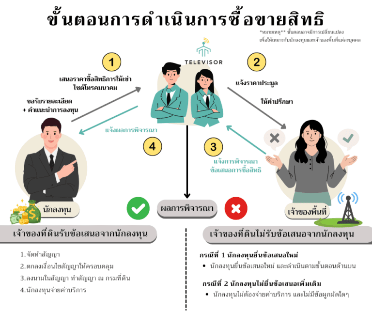 ขั้นตอนการดำเนินการซื้อขายสิทธิ